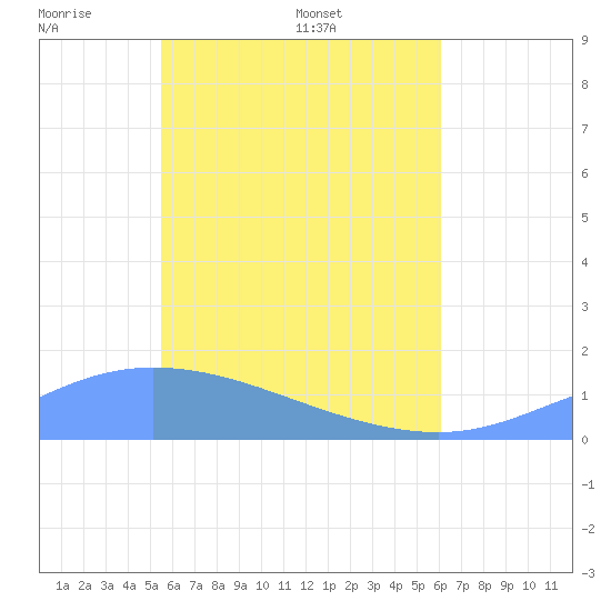 Tide chart for Murilo Atoll on 2025/05/20