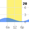 Tide chart for Murilo Atoll, Pacific Islands on 2025/05/20