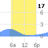 Tide chart for Murilo Atoll, Pacific Islands on 2025/06/17