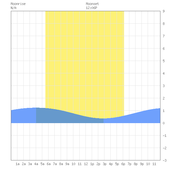 Tide chart for Murilo Atoll on 2025/06/19