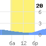 Tide chart for Murilo Atoll, Pacific Islands on 2025/06/20
