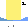 Tide chart for Murilo Atoll, Pacific Islands on 2025/06/21