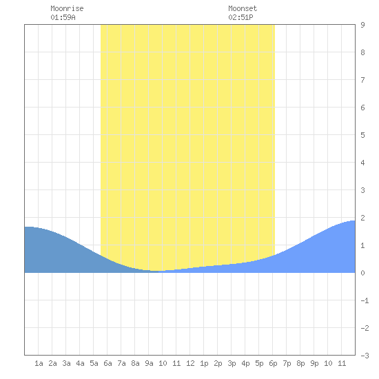 Tide chart for Murilo Atoll on 2025/06/22