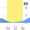 Tide chart for Murilo Atoll, Pacific Islands on 2025/06/22