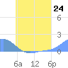 Tide chart for Murilo Atoll, Pacific Islands on 2025/06/24
