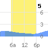 Tide chart for Murilo Atoll, Pacific Islands on 2025/06/5