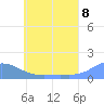 Tide chart for Murilo Atoll, Pacific Islands on 2025/06/8