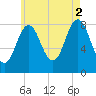 Tide chart for Muscongus Harbor, Muscongus Sound, Maine on 2021/08/2