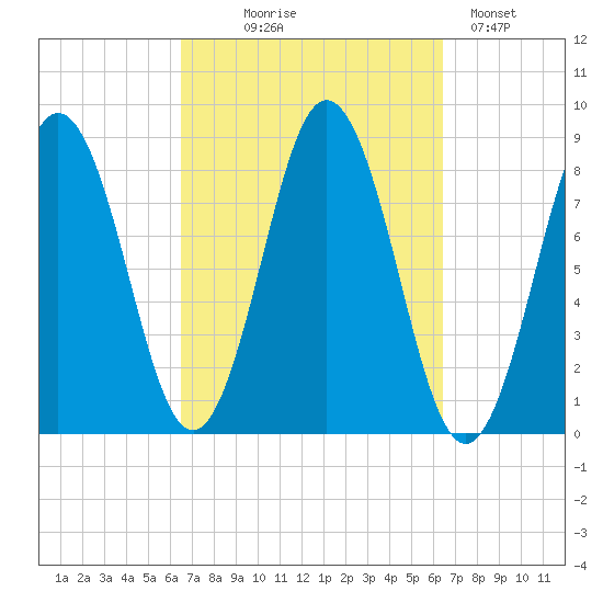 Tide Chart for 2022/09/28