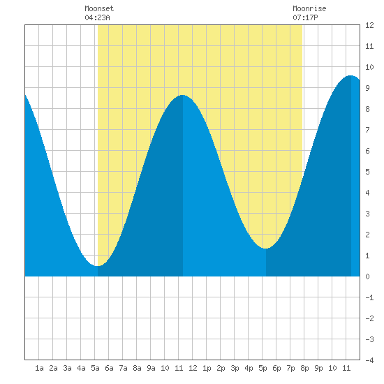 Tide chart for Muscongus Harbor, Muscongus Sound on 2025/05/11