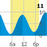 Tide chart for Muscongus Harbor, Muscongus Sound, Maine on 2025/05/11