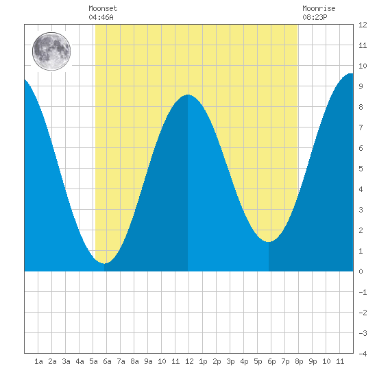 Tide chart for Muscongus Harbor, Muscongus Sound on 2025/05/12