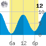 Tide chart for Muscongus Harbor, Muscongus Sound, Maine on 2025/05/12