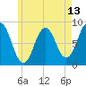 Tide chart for Muscongus Harbor, Muscongus Sound, Maine on 2025/05/13