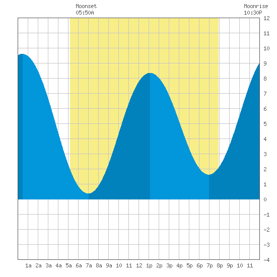 Tide chart for Muscongus Harbor, Muscongus Sound on 2025/05/14