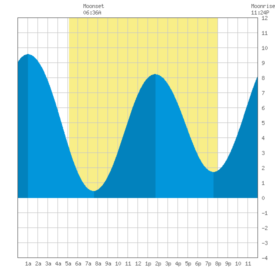 Tide chart for Muscongus Harbor, Muscongus Sound on 2025/05/15