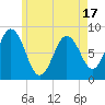 Tide chart for Muscongus Harbor, Muscongus Sound, Maine on 2025/05/17