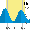 Tide chart for Muscongus Harbor, Muscongus Sound, Maine on 2025/05/19