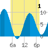Tide chart for Muscongus Harbor, Muscongus Sound, Maine on 2025/05/1