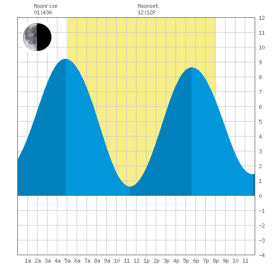 Tide chart for Muscongus Harbor, Muscongus Sound on 2025/05/20