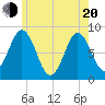Tide chart for Muscongus Harbor, Muscongus Sound, Maine on 2025/05/20
