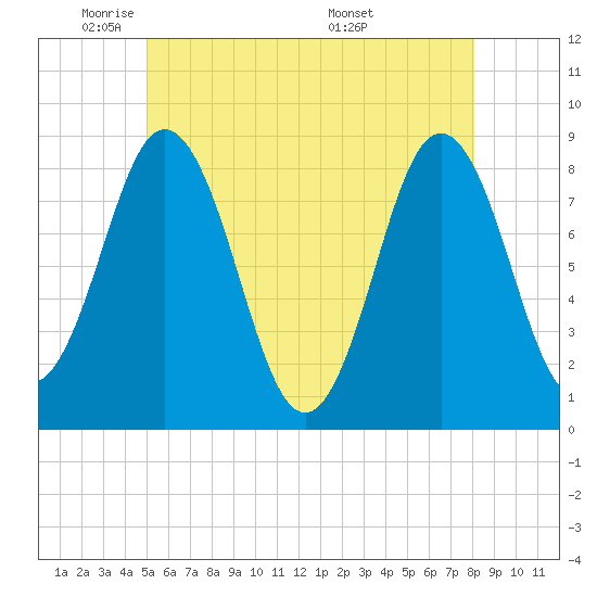 Tide chart for Muscongus Harbor, Muscongus Sound on 2025/05/21