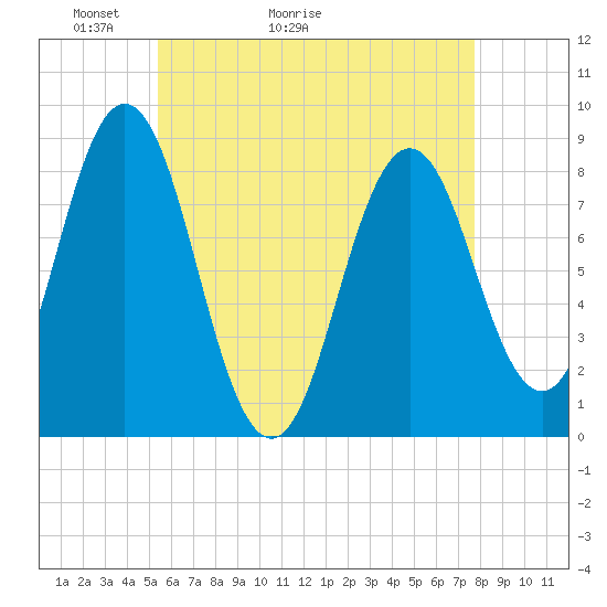Tide chart for Muscongus Harbor, Muscongus Sound on 2025/05/03