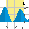 Tide chart for Muscongus Harbor, Muscongus Sound, Maine on 2025/05/3