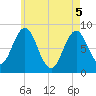 Tide chart for Muscongus Harbor, Muscongus Sound, Maine on 2025/05/5