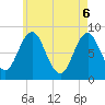 Tide chart for Muscongus Harbor, Muscongus Sound, Maine on 2025/05/6