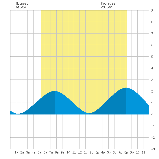 Tide Chart for 2021/07/19