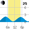 Tide chart for Muskeget Island, Nantucket Island, Massachusetts on 2022/01/25