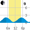 Tide chart for Muskeget Island, Nantucket Island, Massachusetts on 2022/01/9