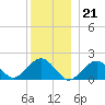 Tide chart for Muskeget Island, Nantucket Island, Massachusetts on 2022/12/21