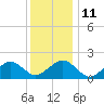 Tide chart for Muskeget Island, Nantucket Island, Massachusetts on 2023/01/11