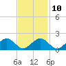 Tide chart for Muskeget Island, Nantucket Island, Massachusetts on 2023/02/10