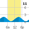 Tide chart for Muskeget Island, Nantucket Island, Massachusetts on 2023/02/11
