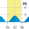 Tide chart for Muskeget Island, Nantucket Island, Massachusetts on 2023/02/21