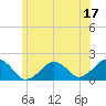 Tide chart for Muskeget Island, Nantucket Island, Massachusetts on 2023/06/17