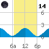 Tide chart for Muskeget Island, Nantucket Island, Massachusetts on 2023/10/14