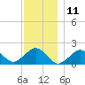 Tide chart for Muskeget Island, Nantucket Island, Massachusetts on 2023/12/11
