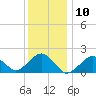 Tide chart for Muskeget Island, Nantucket Island, Massachusetts on 2024/01/10