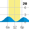 Tide chart for Muskeget Island, Nantucket Island, Massachusetts on 2024/01/20