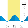 Tide chart for Muskeget Island, Nantucket Island, Massachusetts on 2024/02/11