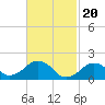 Tide chart for Muskeget Island, Nantucket Island, Massachusetts on 2024/02/20
