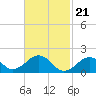Tide chart for Muskeget Island, Nantucket Island, Massachusetts on 2024/02/21