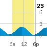 Tide chart for Muskeget Island, Nantucket Island, Massachusetts on 2024/02/23