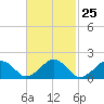 Tide chart for Muskeget Island, Nantucket Island, Massachusetts on 2024/02/25