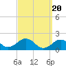 Tide chart for Muskeget Island, Nantucket Island, Massachusetts on 2024/03/20