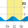 Tide chart for Muskeget Island, Nantucket Island, Massachusetts on 2024/04/21